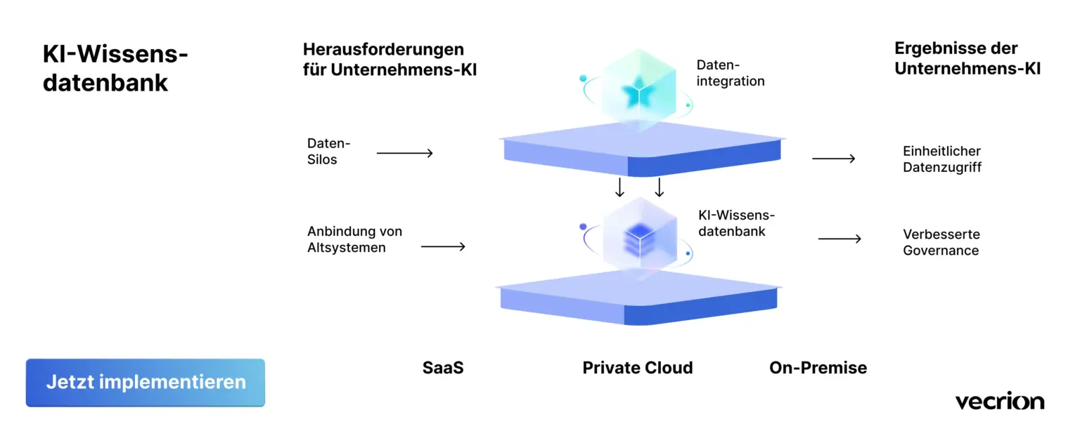 KI-Wissensdatenbank